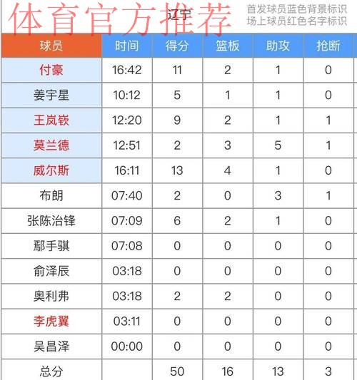 五人得分上双 辽宁本钢客场取胜 五人得分上双 辽宁本钢客场取胜
